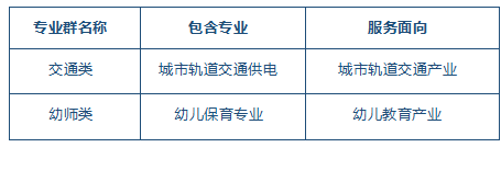 表3-1 學校新增專業體系構建表.png
