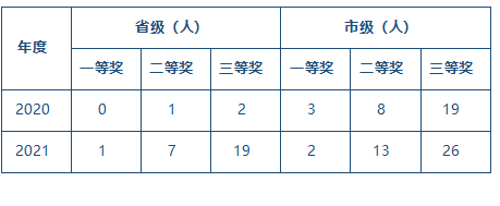 教師參加各類競賽獲獎統計.png