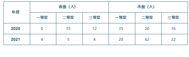 表3-7 文明風采活動獲獎統計.png