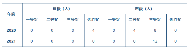 黃炎培創業規劃大賽獲獎統計.png